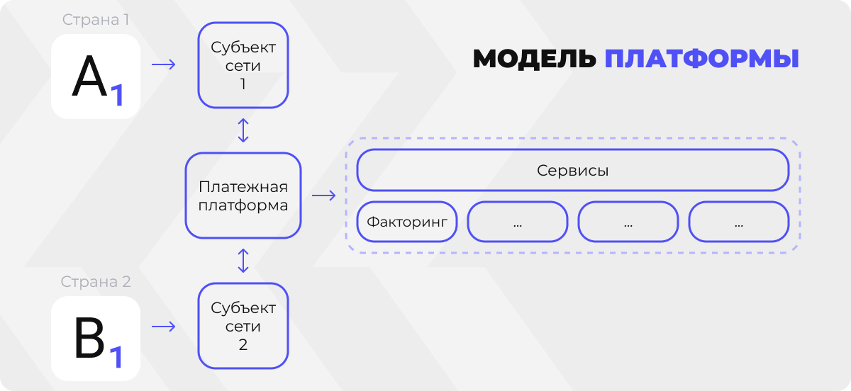 Схема составляющих платформы для токенизации сырья.