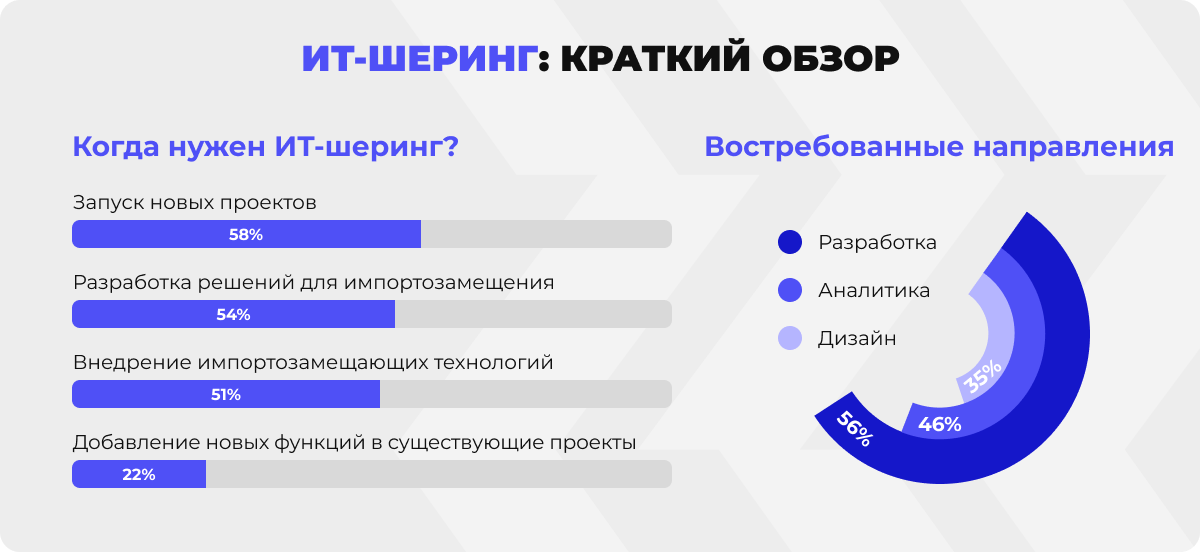 Инфографика с кратким обзором основных трендов ИТ-шеринга