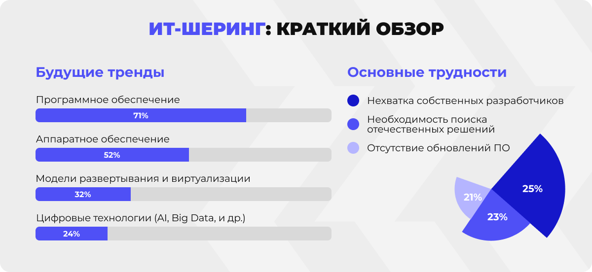 Инфографика с основными тенденциями ИТ-шеринга 
