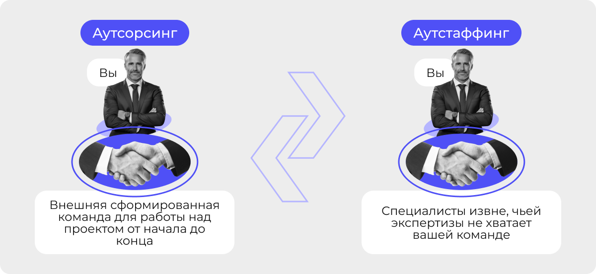 Инфографика с отличиями аутсорсинга и аутстаффинга.