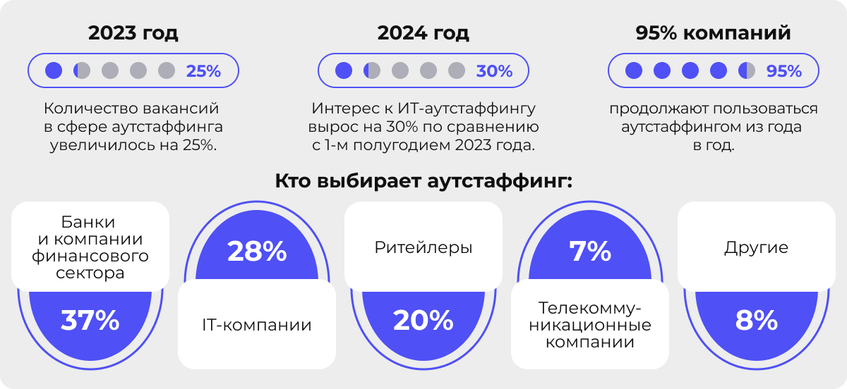 Инфографика с основными данными о популярности аутстаффинга