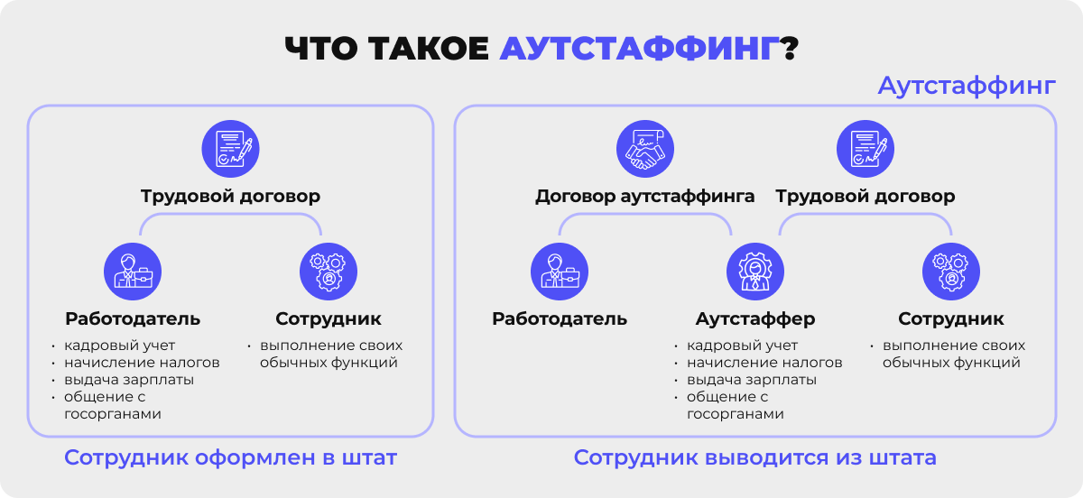 Инфографика с отличиями аутстаффинга от классической модели найма