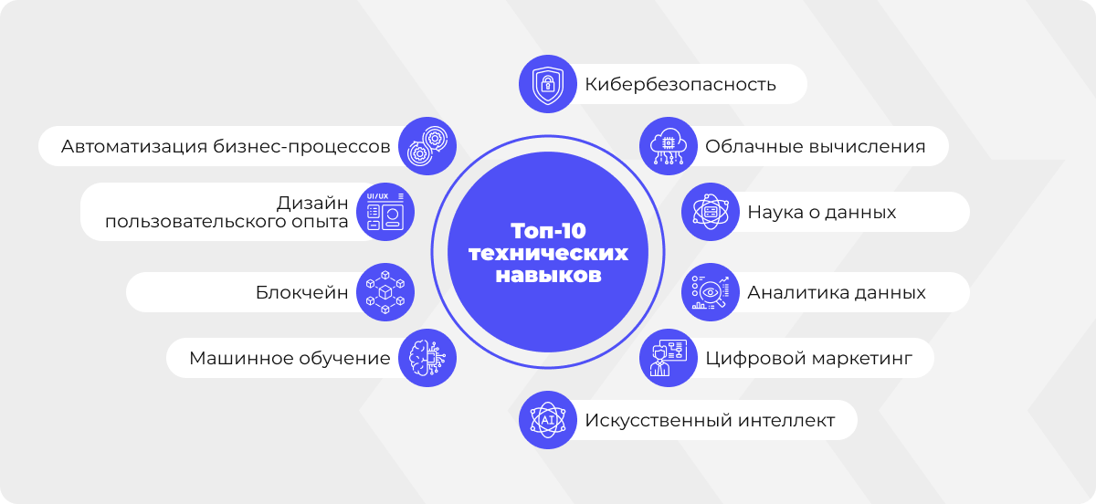 Инфографика с топ-10 востребованных технических навыков