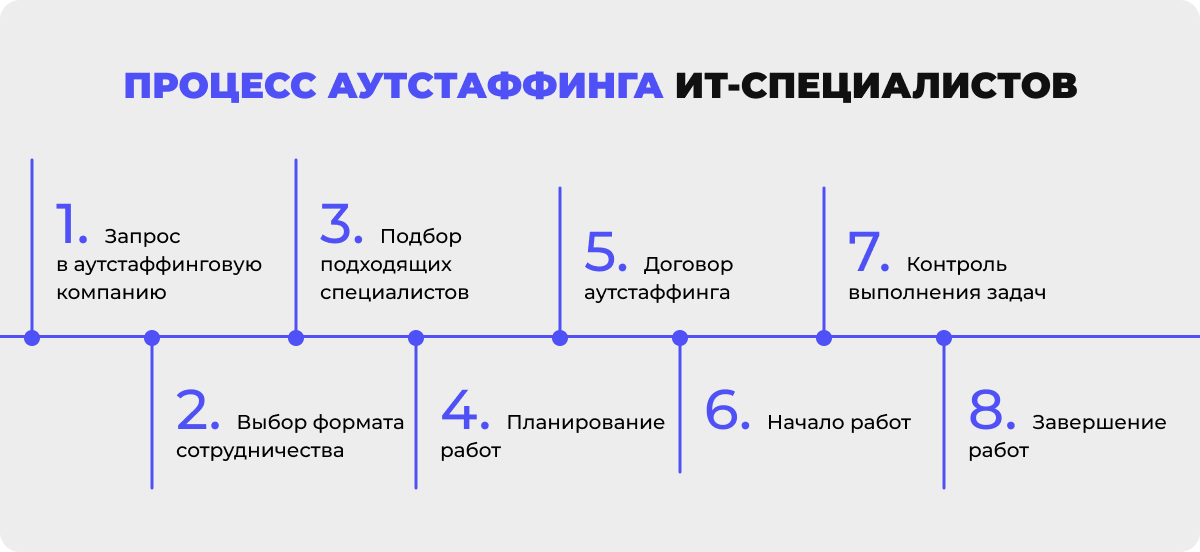 Инфографика с основными этапами процесса аутстаффинга ИТ-специалистов