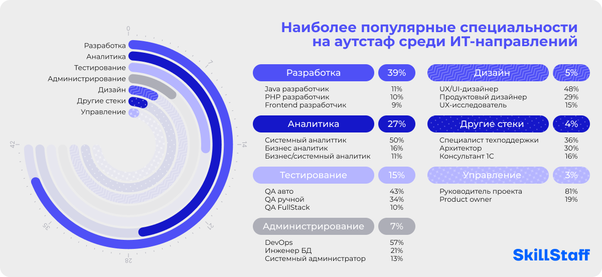 Инфографика с наиболее популярными областями использования модели аутстаффинга