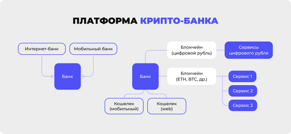 Схема платформы криптобанка.