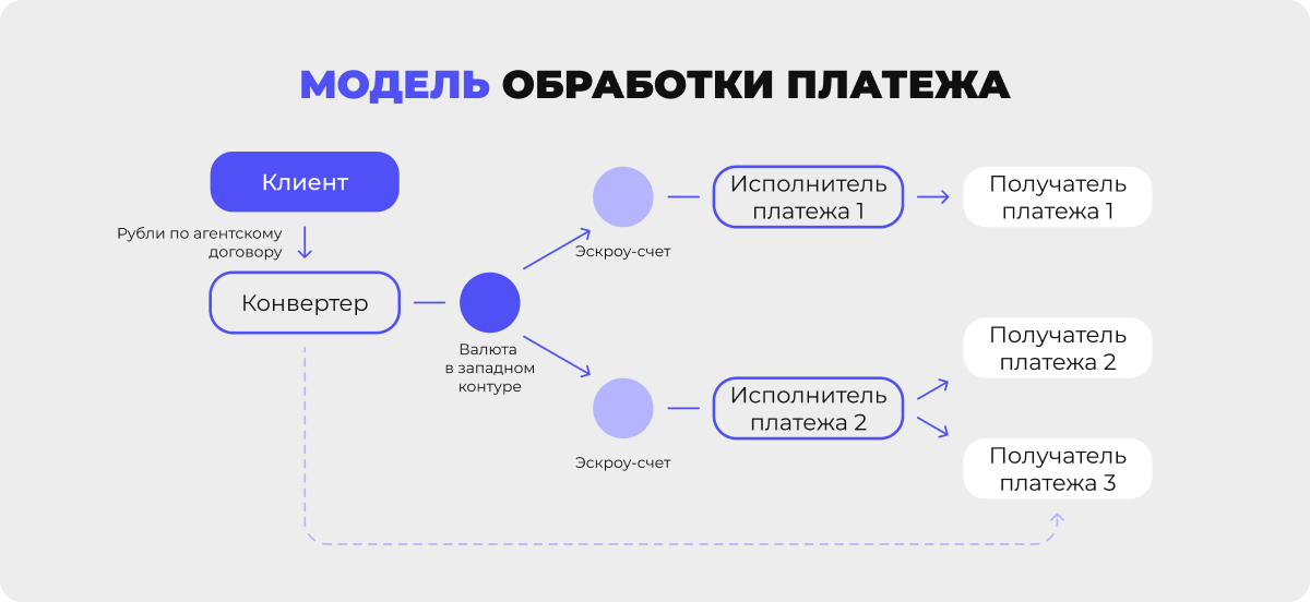 Схема платформы трансграничных платежей.
