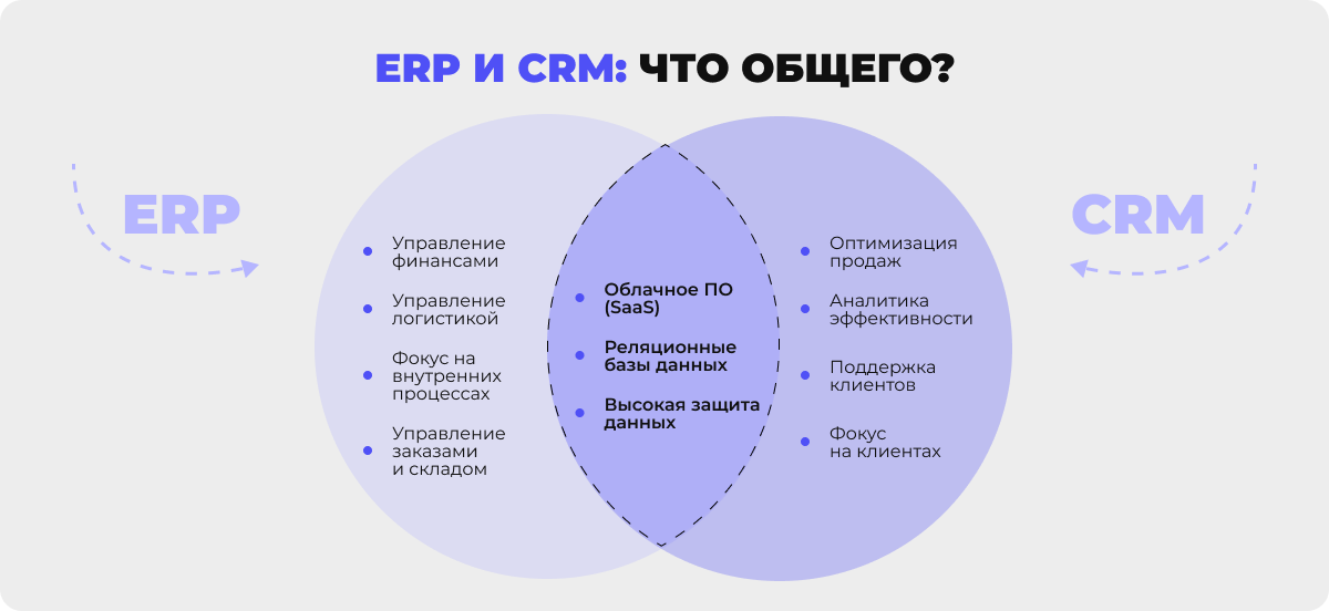 Инфографика со сравнением CRM и ERP
